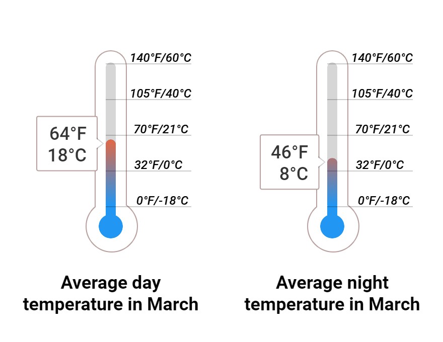 Average temperature
